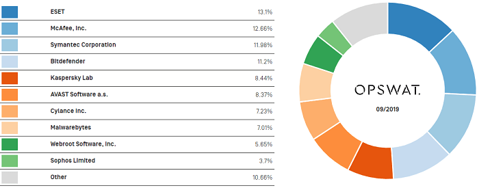 OPSWAT Antivirus Market Share