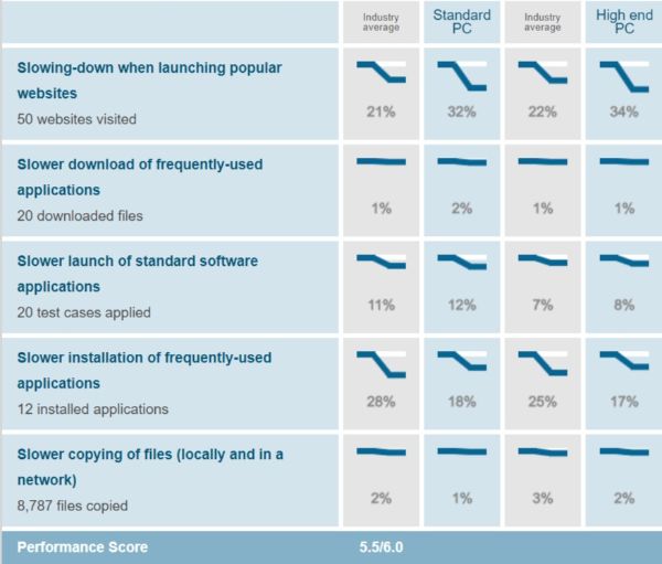 AVG Performance Test Results AV Test Evaluations July August 2019