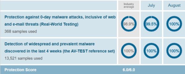 AVG Protection Test Results AV Test Evaluations July August 2019