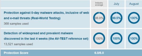 Avast Protection Test Results AV Test Evaluations July August 2019