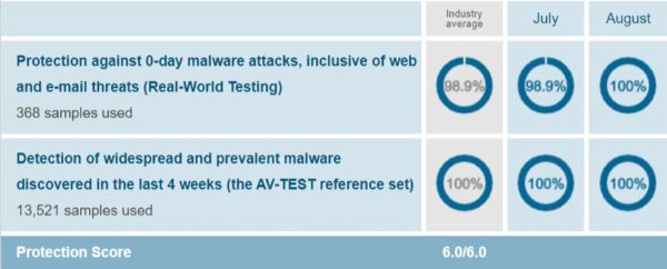 Avira Protection Test Results AV Test Evaluations July August 2019