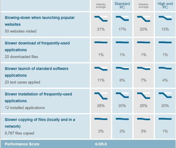 Bitdefender Performance Test Results AV Test Evaluations July August 2019