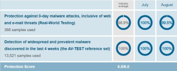 bitdefender vs avast mac