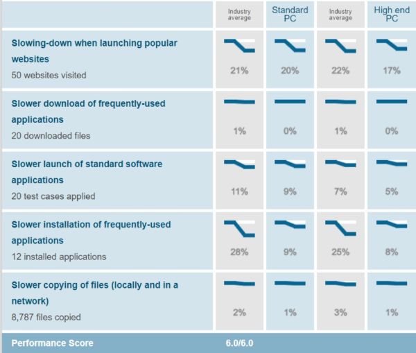 Kaspersky Performance Test Results AV Test Evaluations July August 2019