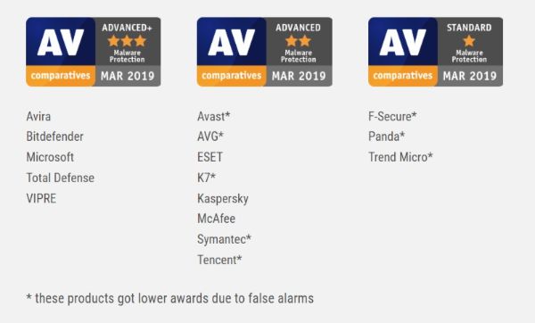 Malware Protection Test Results AV Comparatives Evaluations March 2019