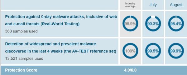 Malwarebytes Protection Test Results AV Test Evaluations July August 2019