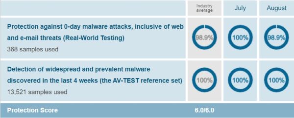 McAfee Protection Test Results AV Test Evaluations July-August 2019