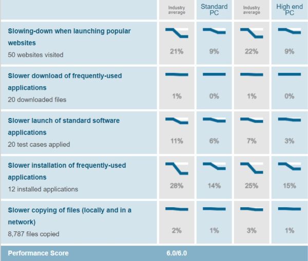 Norton Security Performance Test Results AV Test Evaluations July-August 2019