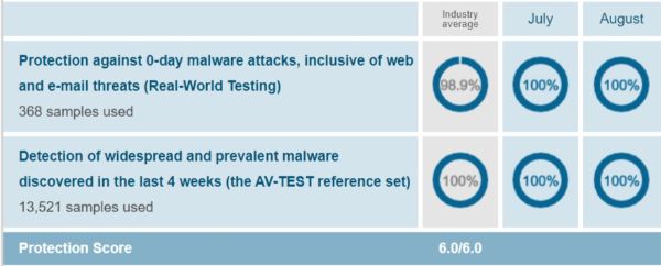 Norton Security Protection Test Results AV Test Evaluations July-August 2019