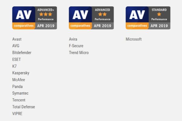 Performance Test Results AV Comparatives Evaluations April 2019