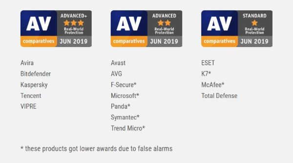 Real World Protection Test Results AV Comparatives Evaluations February May 2019