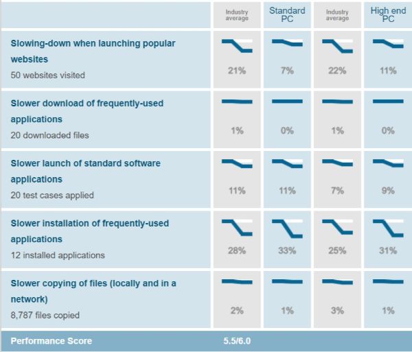 Windows Defender Performance Test Results AV Test Evaluations July August 2019