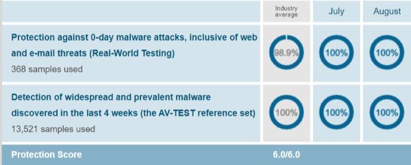 Windows Defender Protection Test Results AV Test Evaluations July August 2019