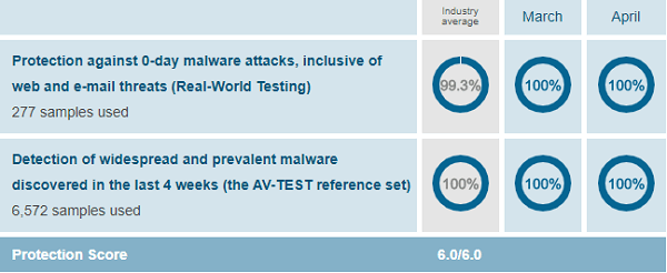 AV-Norton-Performance-Test-March-April-2019