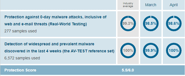 BullGuard-protection-test-results-AV-Test-evaluations-March-April-2019
