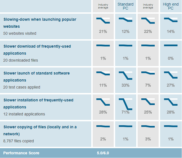 Malwarebytes-performance-test-results-AV-Test-evaluations-July-Aug-2019