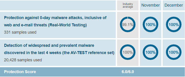 Norton-Security-Protection-Test-Results-AV-Test-Evaluations-November-December-2019