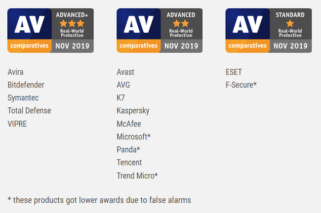 Real-WorldProtection TestResults AV Comparatives- July Octuber 2019