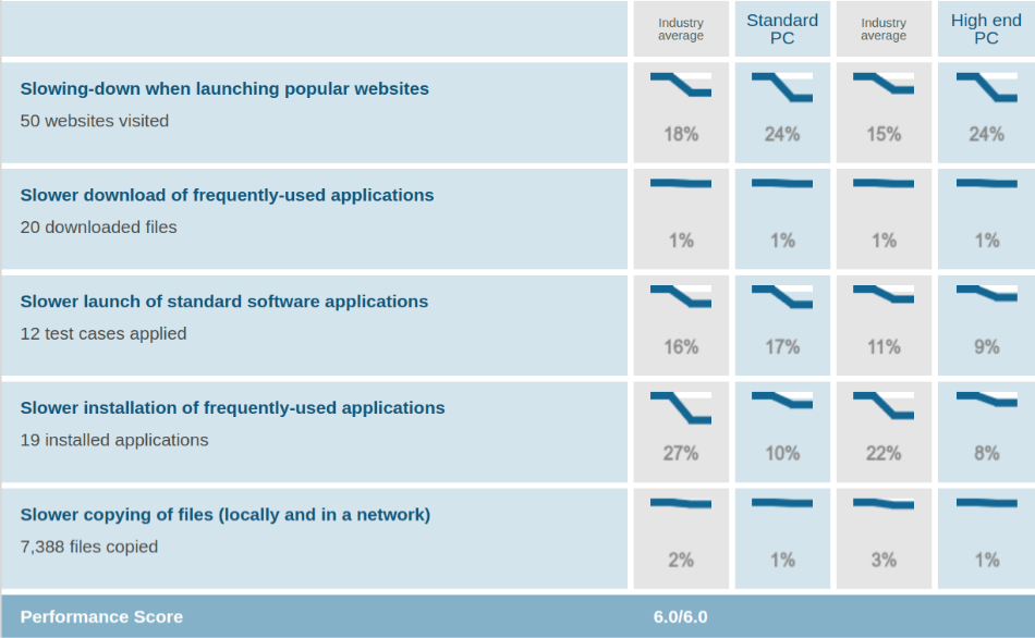 Kaspersky Performance test results AV Test evaluations Jan Feb 2020