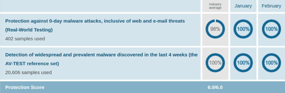 Protection Test Results AV Test Evaluations Jan Feb 2020